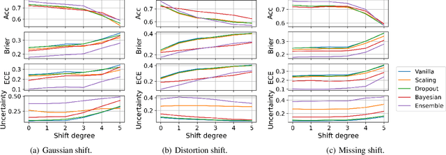 Figure 4 for Benchmarking Uncertainty Qualification on Biosignal Classification Tasks under Dataset Shift