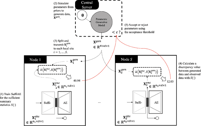 Figure 1 for GRAFFL: Gradient-free Federated Learning of a Bayesian Generative Model