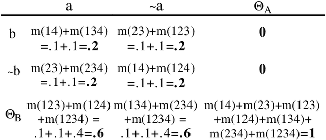Figure 3 for Evidential Reasoning with Conditional Belief Functions