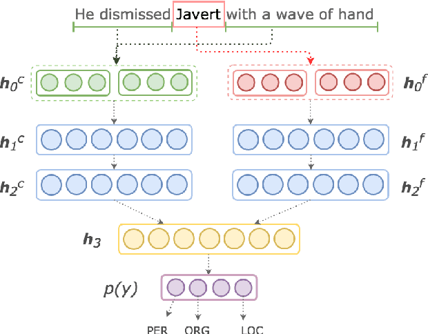 Figure 1 for Effective Context and Fragment Feature Usage for Named Entity Recognition