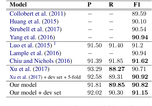 Figure 3 for Effective Context and Fragment Feature Usage for Named Entity Recognition