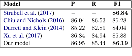 Figure 4 for Effective Context and Fragment Feature Usage for Named Entity Recognition