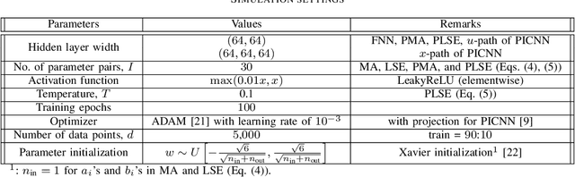 Figure 4 for Parametrized Convex Universal Approximators for Decision-Making Problems