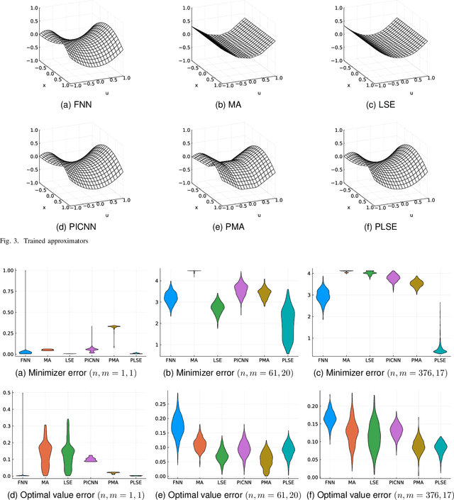 Figure 3 for Parametrized Convex Universal Approximators for Decision-Making Problems