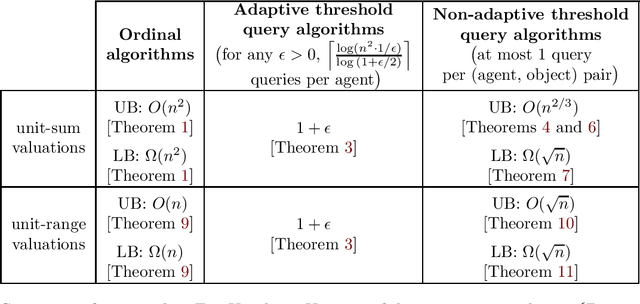 Figure 2 for Improving Welfare in One-sided Matching using Simple Threshold Queries