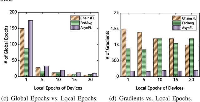 Figure 3 for Secure and Efficient Federated Learning Through Layering and Sharding Blockchain