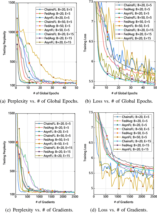 Figure 4 for Secure and Efficient Federated Learning Through Layering and Sharding Blockchain