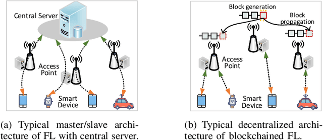 Figure 1 for Secure and Efficient Federated Learning Through Layering and Sharding Blockchain