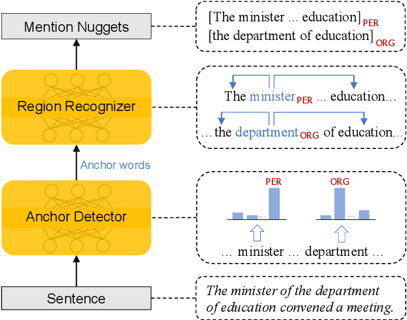 Figure 3 for Sequence-to-Nuggets: Nested Entity Mention Detection via Anchor-Region Networks