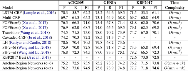 Figure 2 for Sequence-to-Nuggets: Nested Entity Mention Detection via Anchor-Region Networks