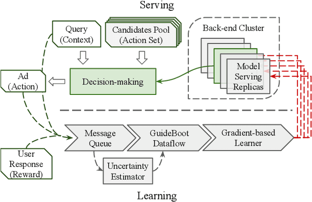 Figure 3 for GuideBoot: Guided Bootstrap for Deep Contextual Bandits