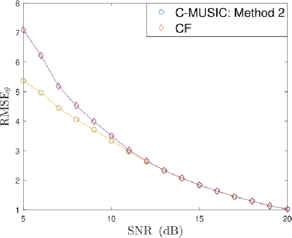 Figure 3 for Robust 2-D DOA Estimation in a Polarization Sensitive Single User Environment