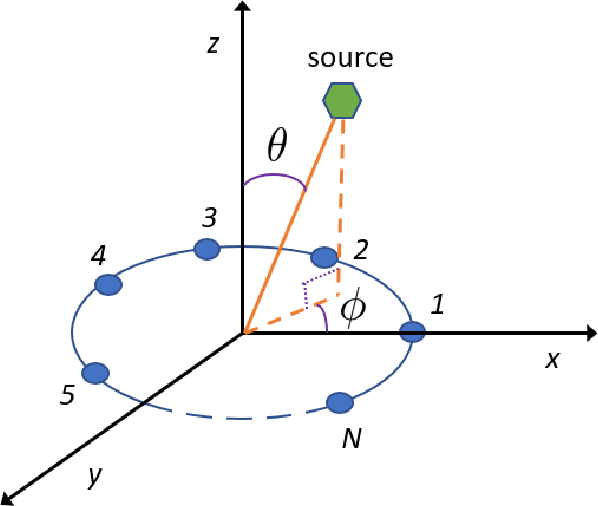Figure 1 for Robust 2-D DOA Estimation in a Polarization Sensitive Single User Environment