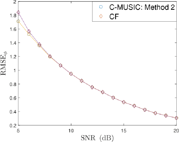Figure 2 for Robust 2-D DOA Estimation in a Polarization Sensitive Single User Environment