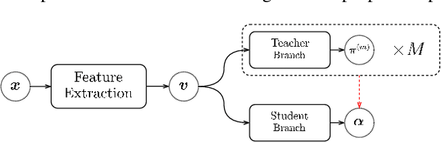 Figure 3 for Self-Distribution Distillation: Efficient Uncertainty Estimation