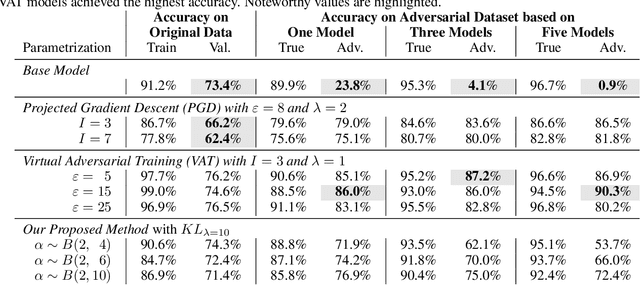 Figure 4 for Enhancing Resilience of Deep Learning Networks by Means of Transferable Adversaries