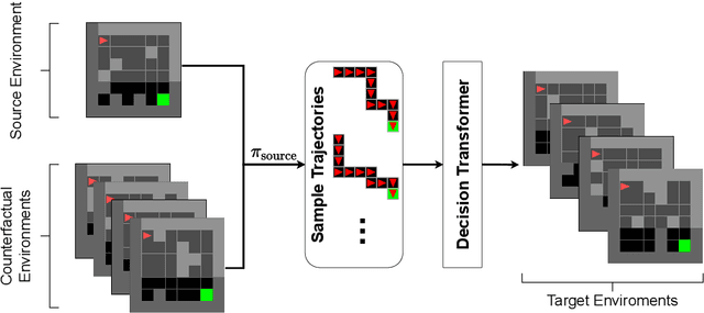 Figure 1 for Transfer learning with causal counterfactual reasoning in Decision Transformers