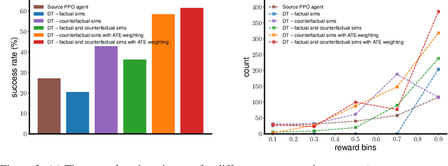 Figure 3 for Transfer learning with causal counterfactual reasoning in Decision Transformers