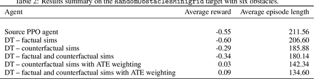 Figure 4 for Transfer learning with causal counterfactual reasoning in Decision Transformers