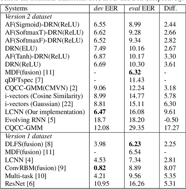 Figure 4 for Attentive Filtering Networks for Audio Replay Attack Detection