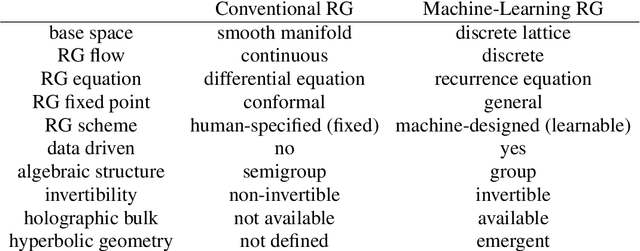 Figure 1 for Categorical Representation Learning and RG flow operators for algorithmic classifiers