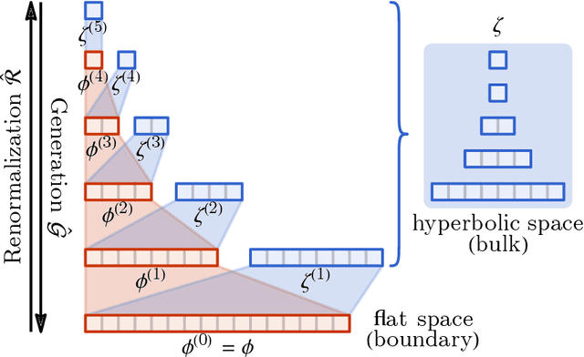 Figure 2 for Categorical Representation Learning and RG flow operators for algorithmic classifiers