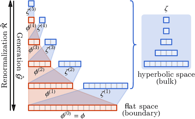 Figure 2 for Categorical Representation Learning and RG flow operators for algorithmic classifiers