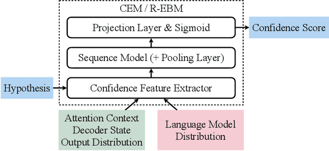 Figure 1 for Improving Confidence Estimation on Out-of-Domain Data for End-to-End Speech Recognition