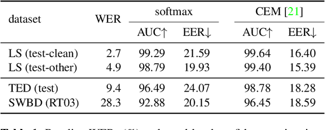 Figure 2 for Improving Confidence Estimation on Out-of-Domain Data for End-to-End Speech Recognition