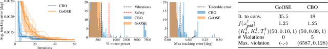 Figure 3 for Safe and Efficient Model-free Adaptive Control via Bayesian Optimization