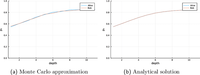 Figure 1 for Bob and Alice Go to a Bar: Reasoning About Future With Probabilistic Programs