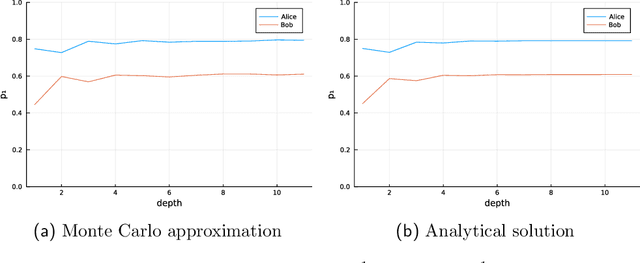 Figure 2 for Bob and Alice Go to a Bar: Reasoning About Future With Probabilistic Programs