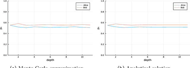 Figure 3 for Bob and Alice Go to a Bar: Reasoning About Future With Probabilistic Programs