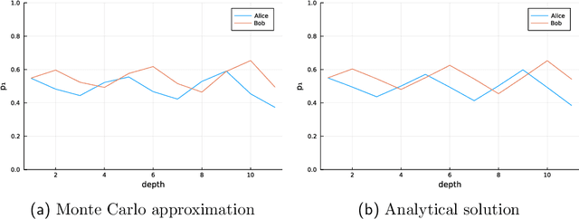 Figure 4 for Bob and Alice Go to a Bar: Reasoning About Future With Probabilistic Programs