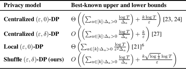 Figure 1 for Differentially Private Multi-Armed Bandits in the Shuffle Model