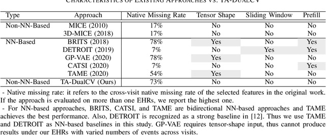 Figure 4 for Reconstructing Missing EHRs Using Time-Aware Within- and Cross-Visit Information for Septic Shock Early Prediction