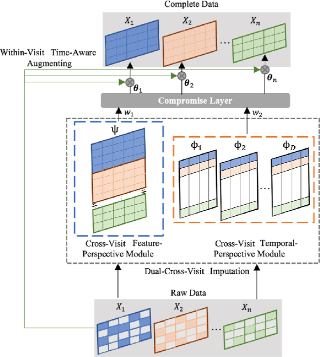 Figure 1 for Reconstructing Missing EHRs Using Time-Aware Within- and Cross-Visit Information for Septic Shock Early Prediction