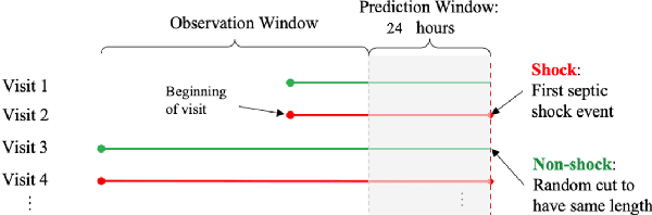 Figure 2 for Reconstructing Missing EHRs Using Time-Aware Within- and Cross-Visit Information for Septic Shock Early Prediction
