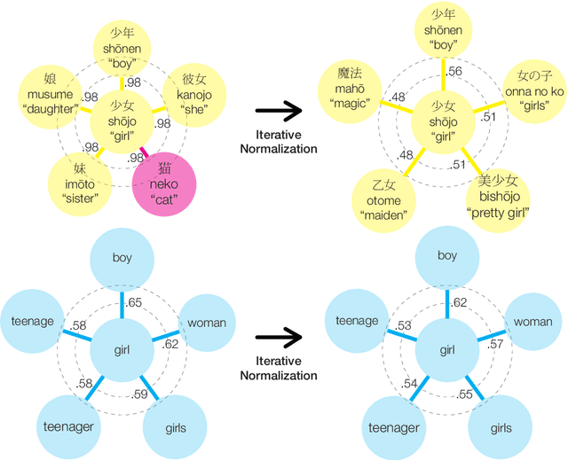 Figure 1 for Are Girls Neko or Shōjo? Cross-Lingual Alignment of Non-Isomorphic Embeddings with Iterative Normalization