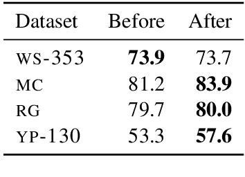 Figure 3 for Are Girls Neko or Shōjo? Cross-Lingual Alignment of Non-Isomorphic Embeddings with Iterative Normalization