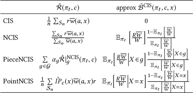 Figure 4 for Offline A/B testing for Recommender Systems