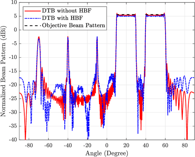 Figure 2 for Hybrid Beamforming for Millimeter Wave MIMO Integrated Sensing and Communications