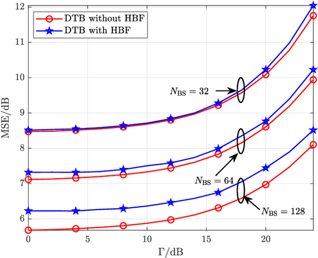 Figure 3 for Hybrid Beamforming for Millimeter Wave MIMO Integrated Sensing and Communications