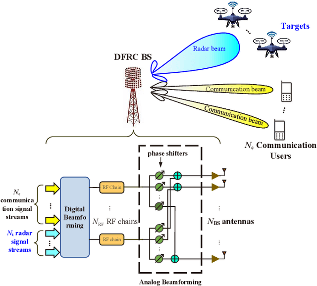 Figure 1 for Hybrid Beamforming for Millimeter Wave MIMO Integrated Sensing and Communications