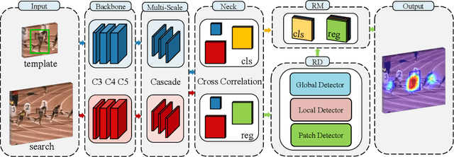 Figure 3 for Learning to Filter: Siamese Relation Network for Robust Tracking