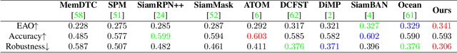 Figure 4 for Learning to Filter: Siamese Relation Network for Robust Tracking