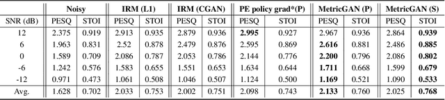 Figure 2 for MetricGAN: Generative Adversarial Networks based Black-box Metric Scores Optimization for Speech Enhancement