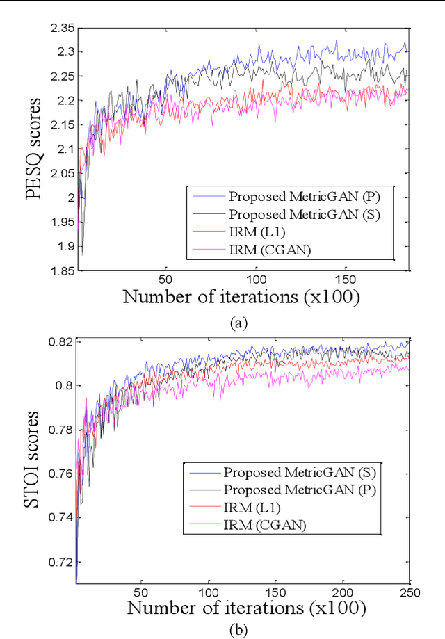 Figure 3 for MetricGAN: Generative Adversarial Networks based Black-box Metric Scores Optimization for Speech Enhancement