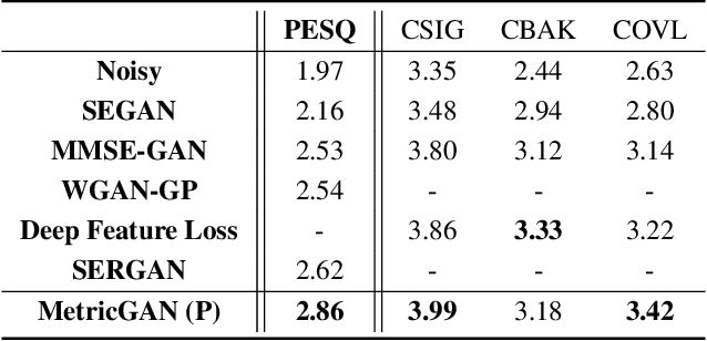 Figure 4 for MetricGAN: Generative Adversarial Networks based Black-box Metric Scores Optimization for Speech Enhancement