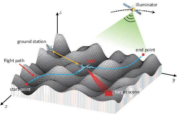 Figure 1 for System Design and Analysis for Energy-Efficient Passive UAV Radar Imaging System using Illuminators of Opportunity